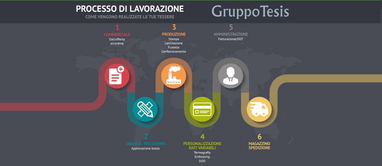 processo lavorazione tessere